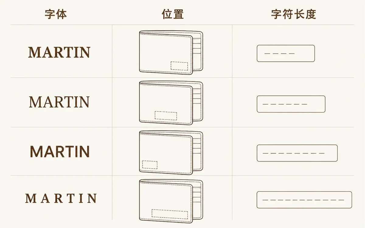 钱包刻字字体位置与字符长度预览 相同字符的字体对照钱包刻字位置编号和短中长文字占位边界示意