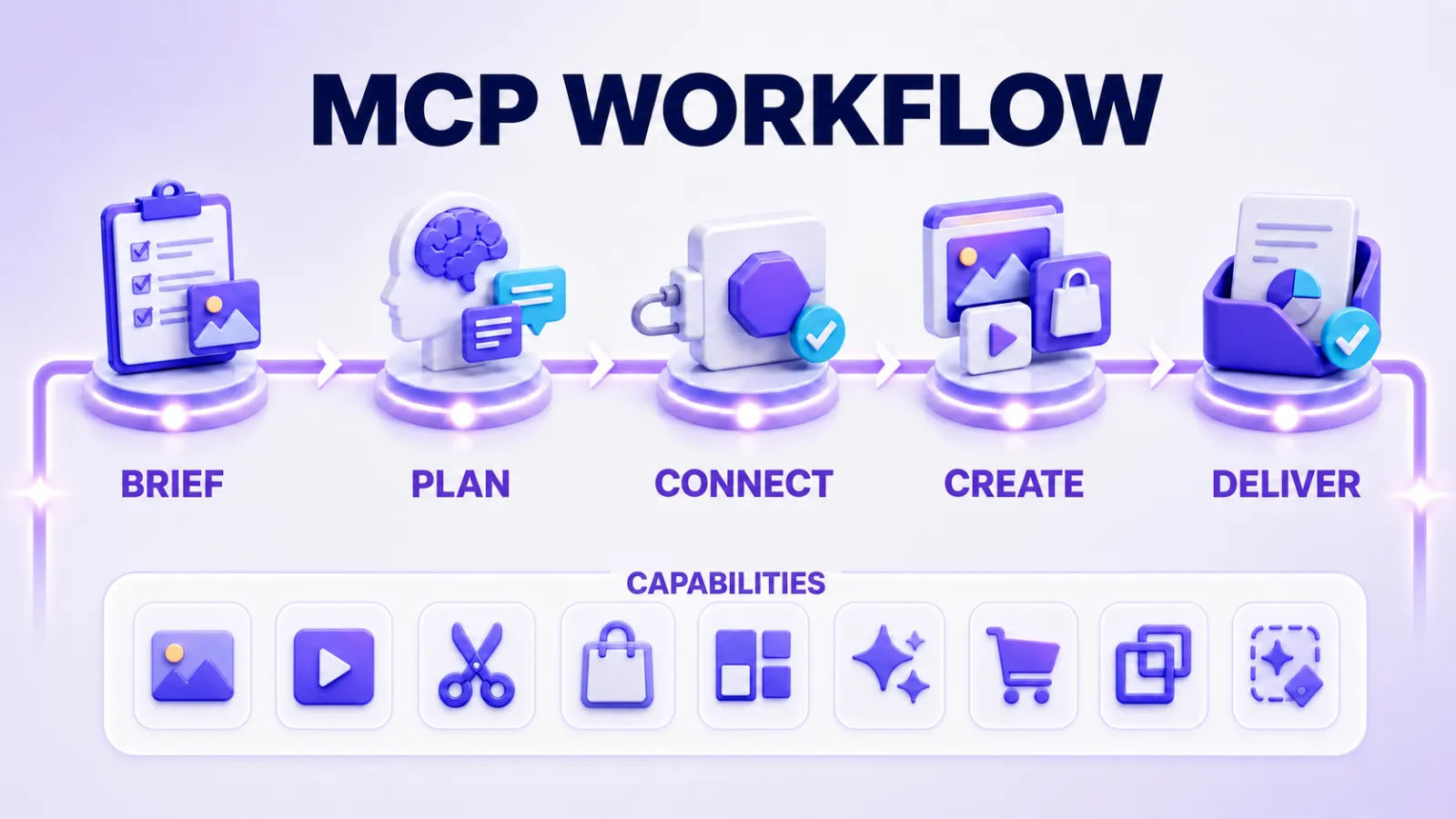 PixPix MCP Workflow PixPix MCP workflow: brief, plan, connect, create and deliver